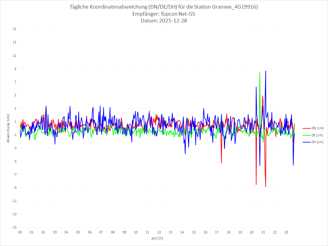 Diagramm für Station RTK-9916