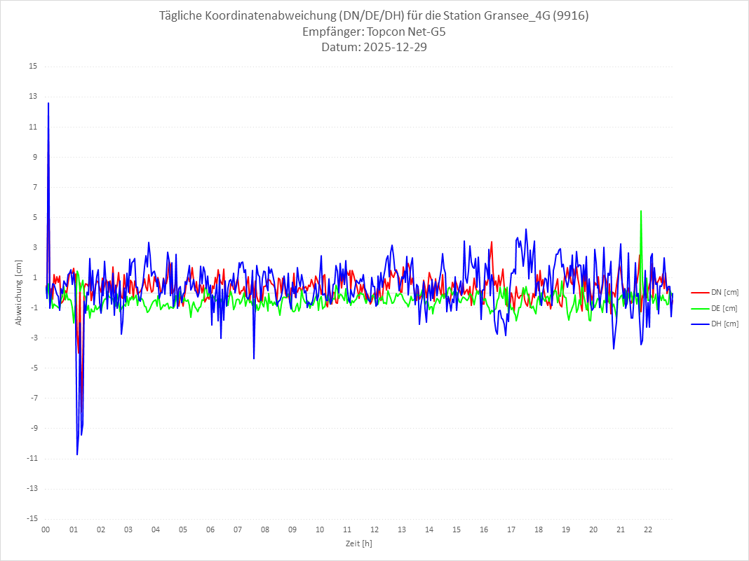 Diagramm für Station RTK-9916
