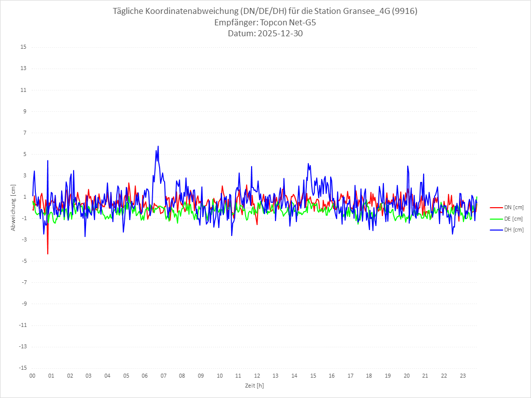 Diagramm für Station RTK-9916