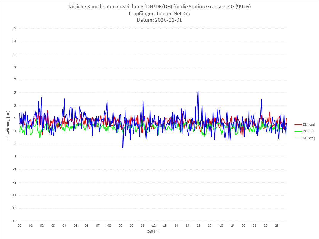 Diagramm für Station RTK-9916