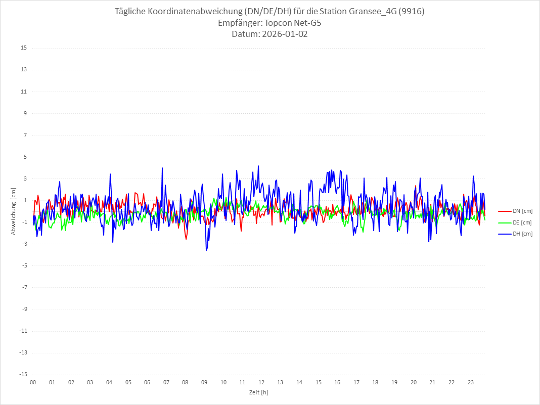 Diagramm für Station RTK-9916