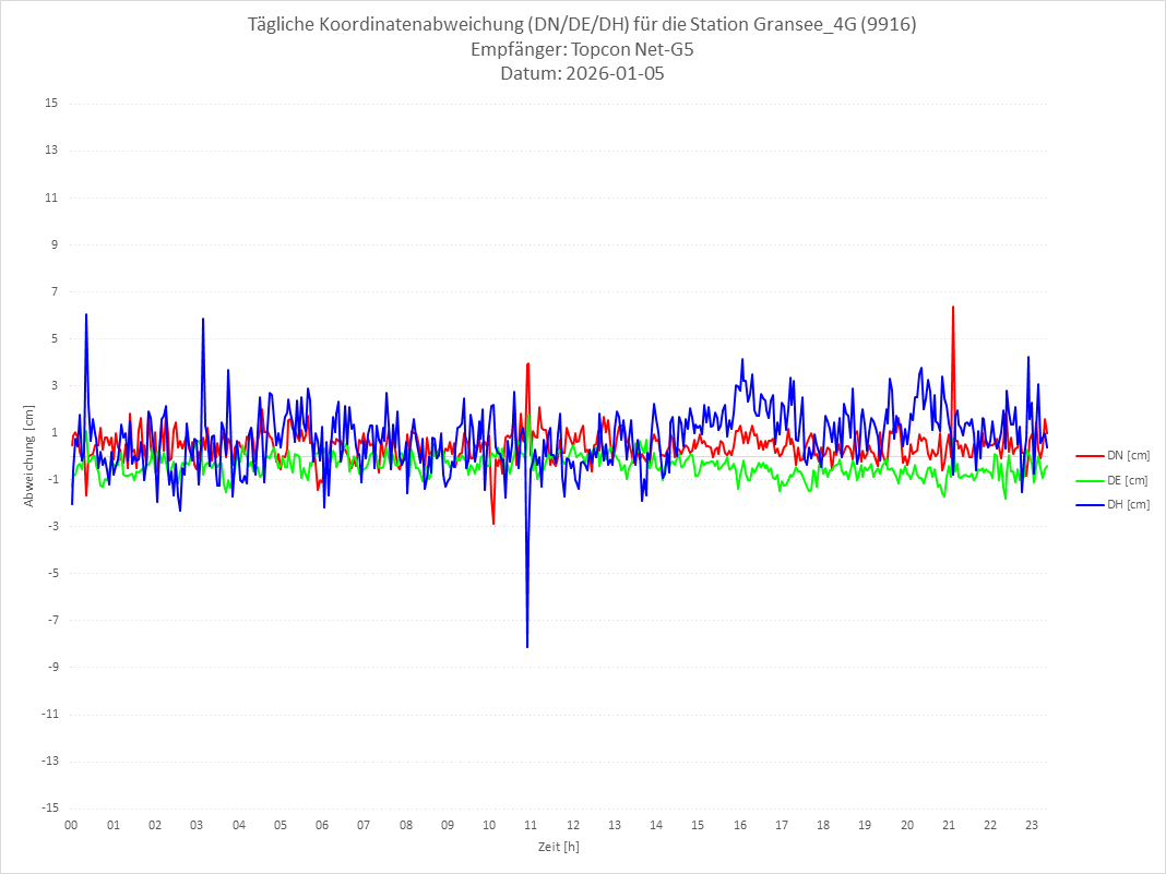 Diagramm für Station RTK-9916