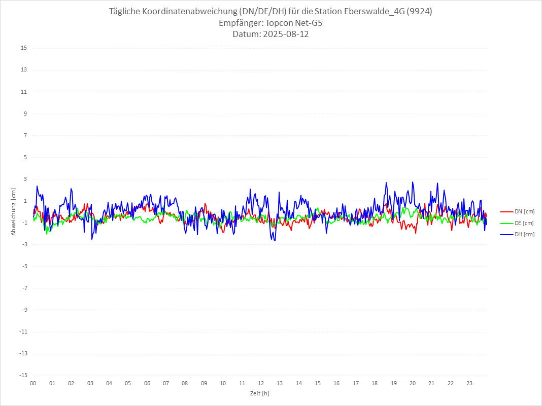 Diagramm für Station RTK-9924