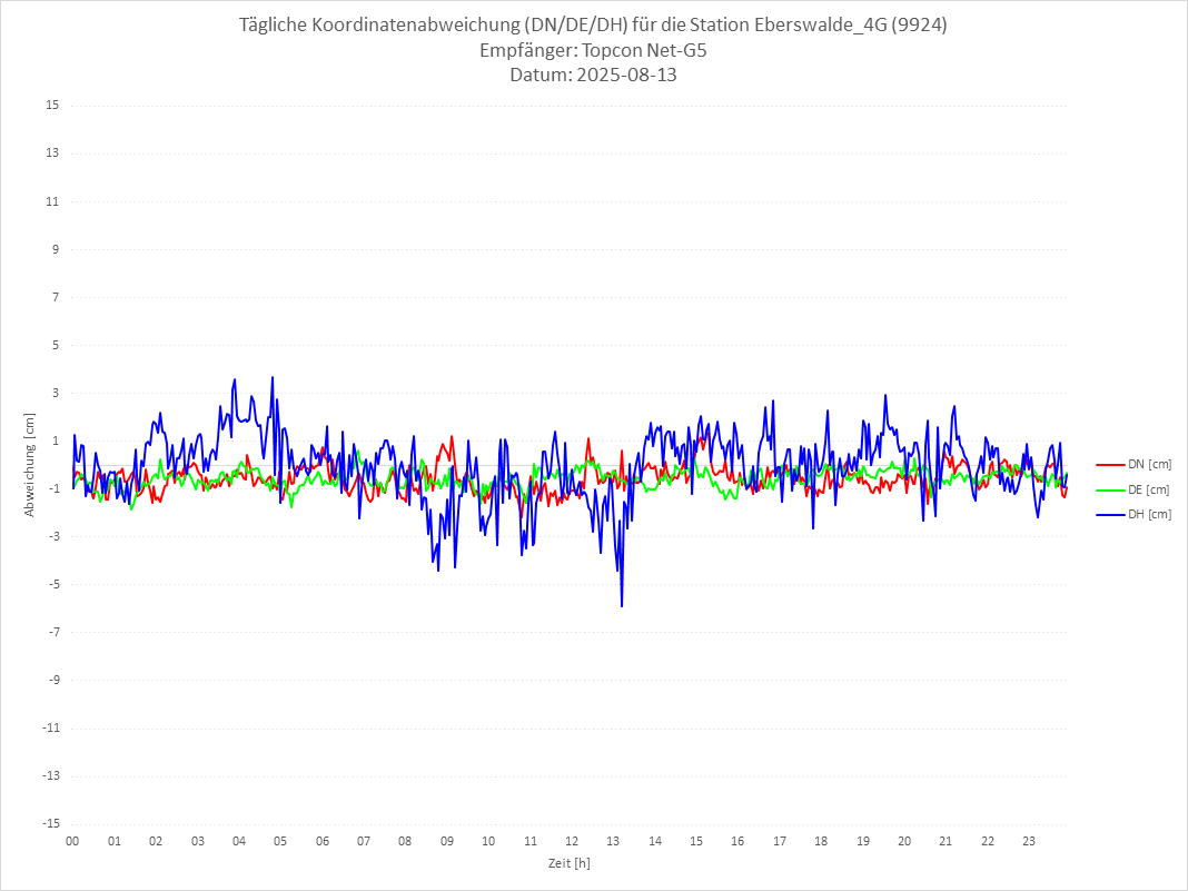 Diagramm für Station RTK-9924
