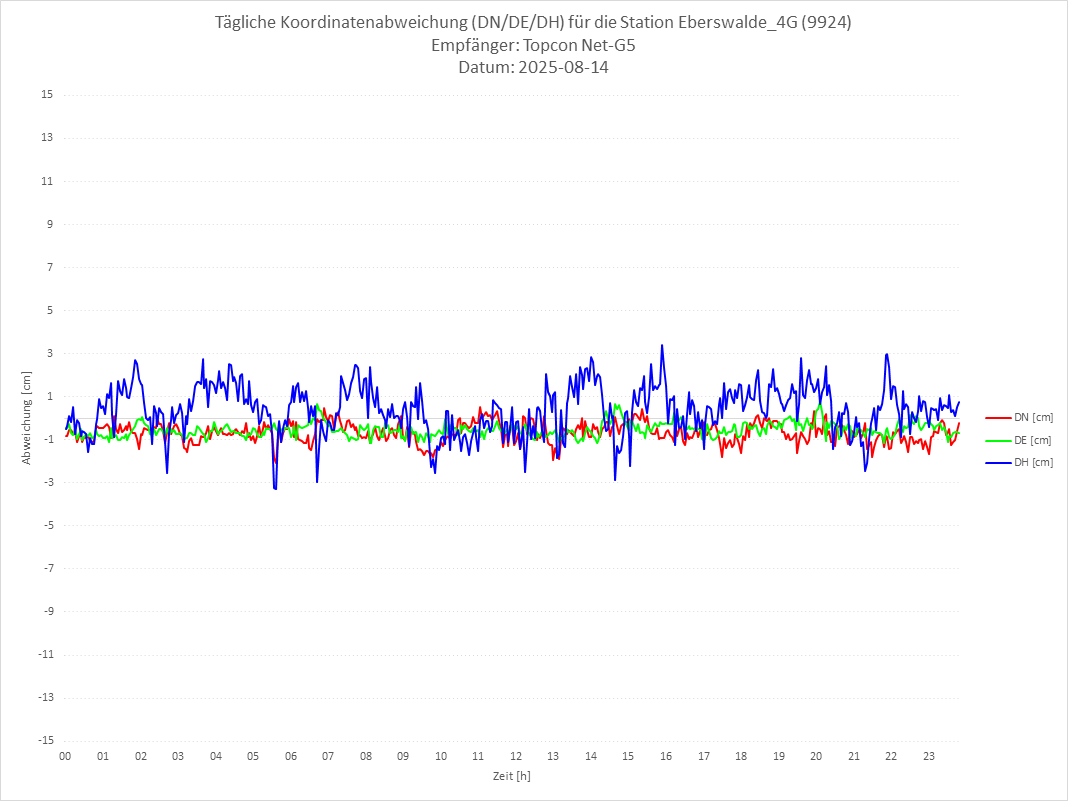 Diagramm für Station RTK-9924