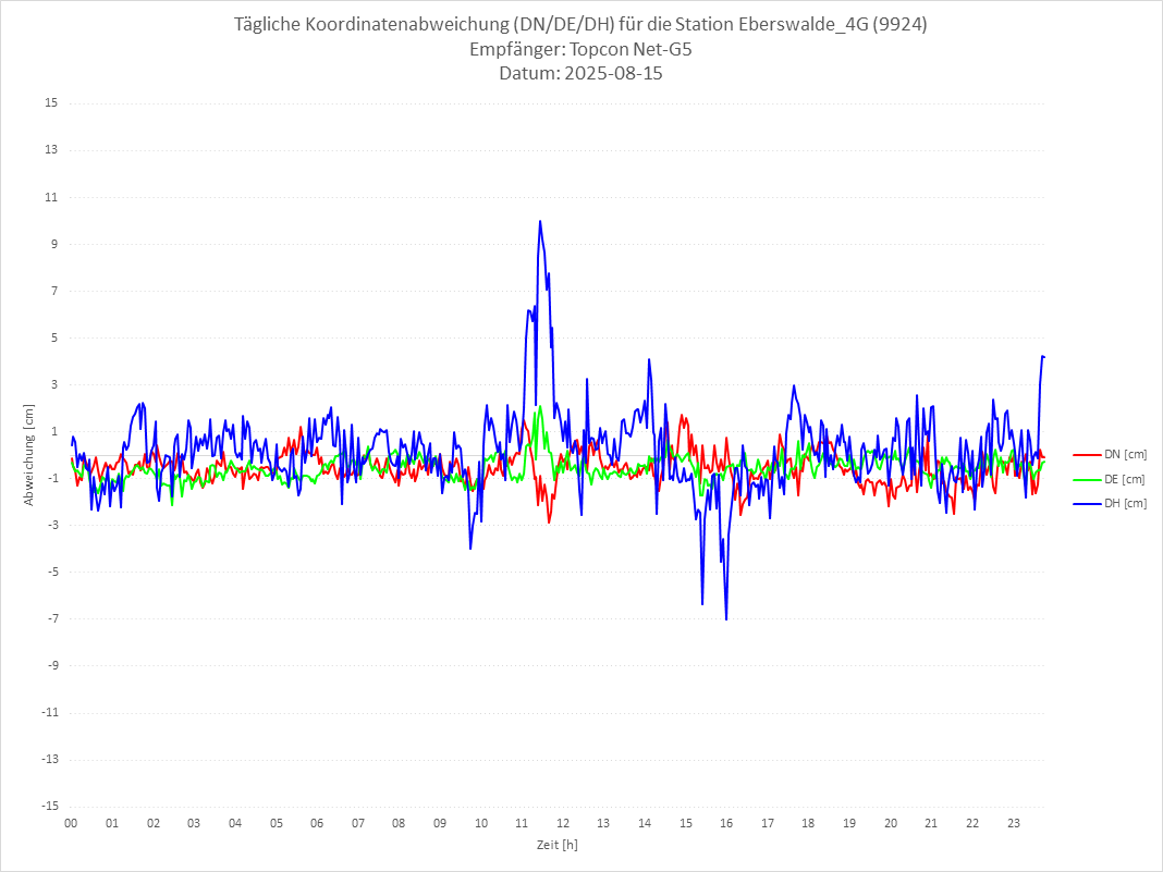 Diagramm für Station RTK-9924