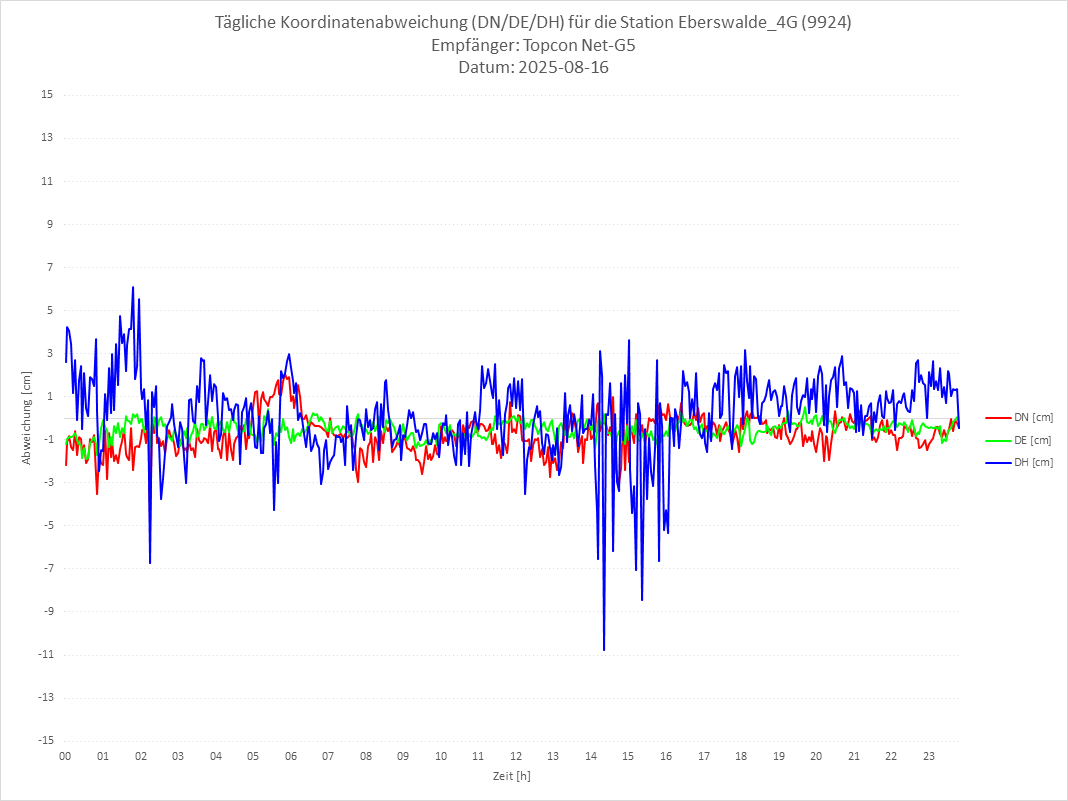 Diagramm für Station RTK-9924