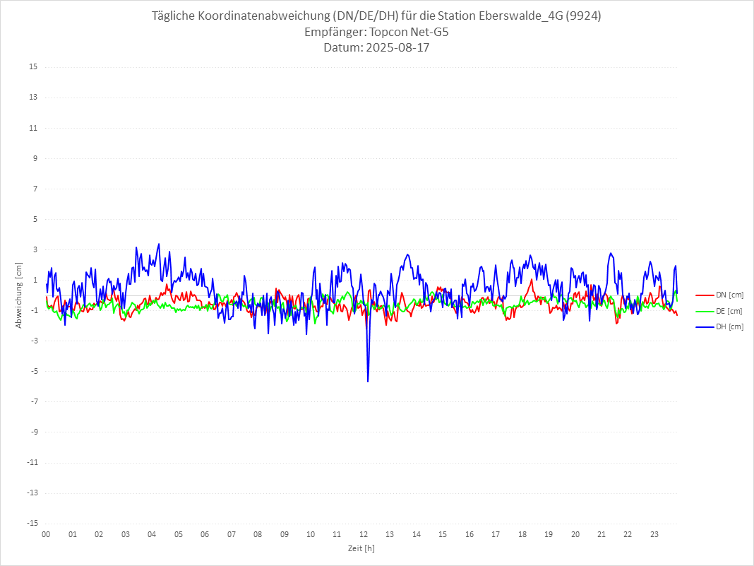 Diagramm für Station RTK-9924
