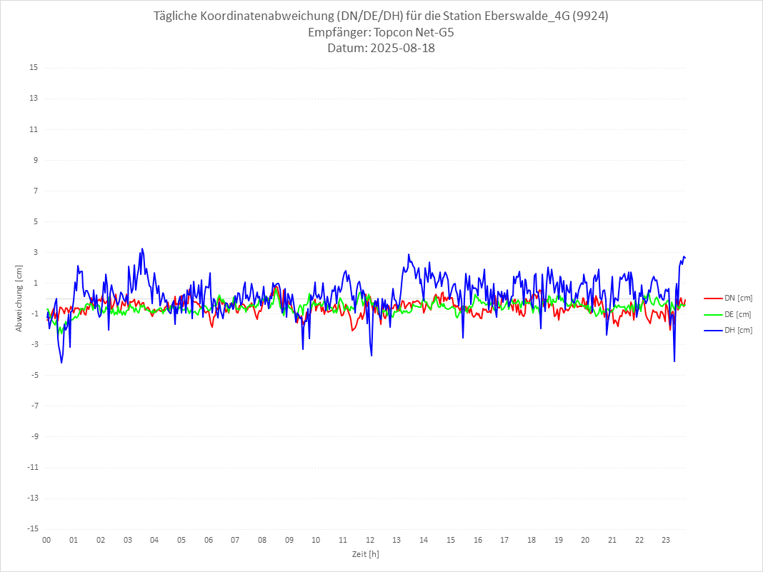 Diagramm für Station RTK-9924
