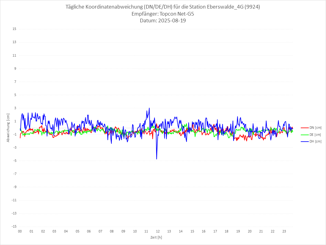 Diagramm für Station RTK-9924