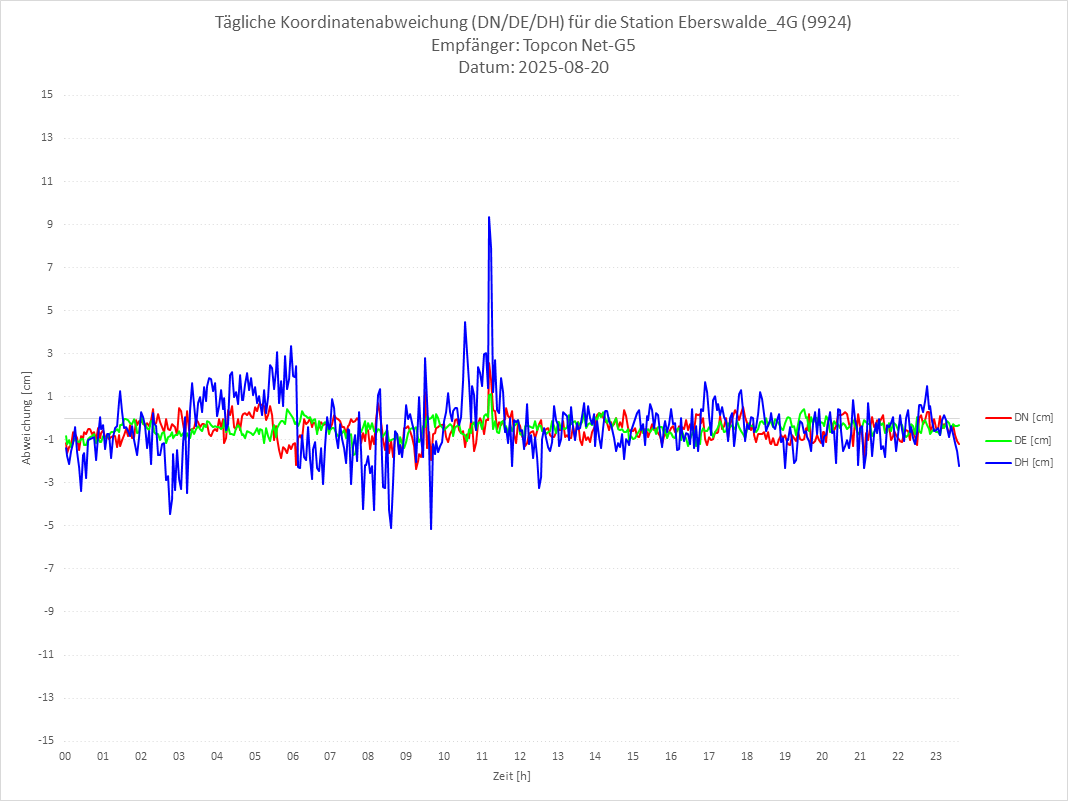 Diagramm für Station RTK-9924