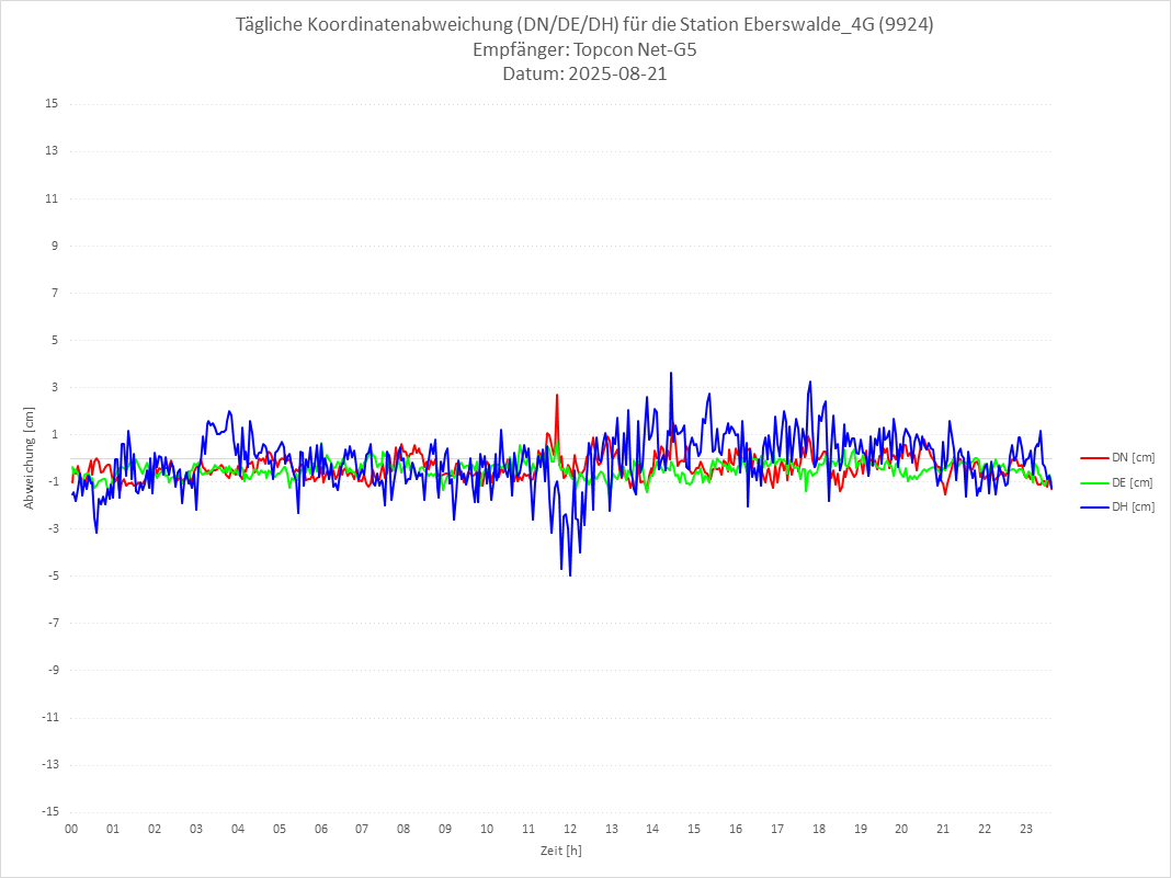 Diagramm für Station RTK-9924