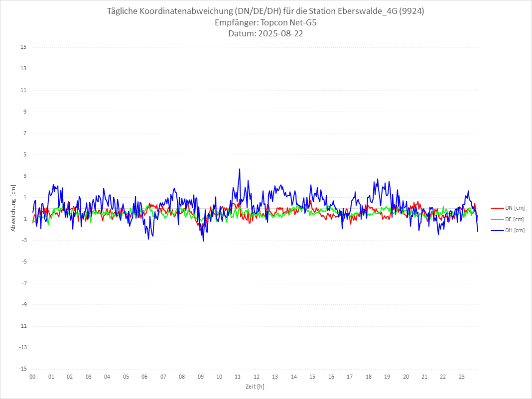 Diagramm für Station RTK-9924
