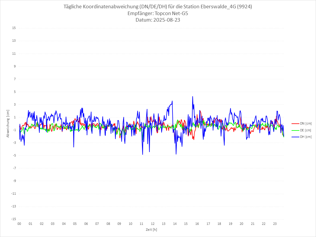 Diagramm für Station RTK-9924