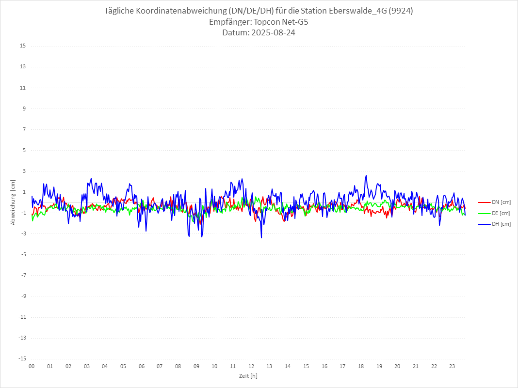 Diagramm für Station RTK-9924