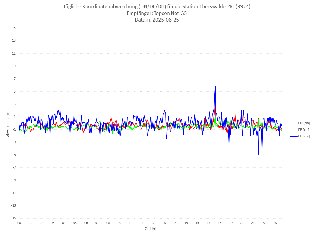 Diagramm für Station RTK-9924
