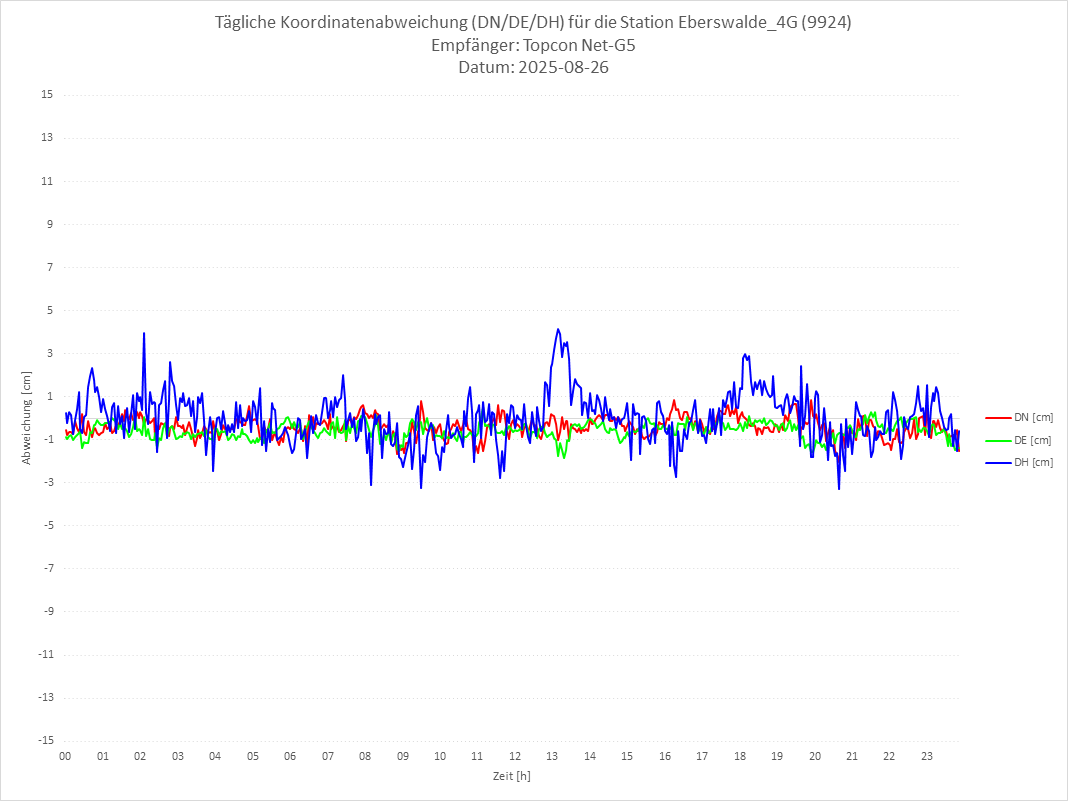 Diagramm für Station RTK-9924