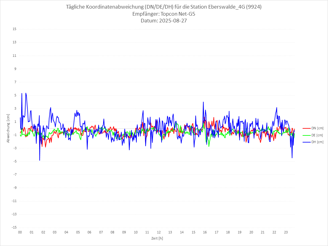 Diagramm für Station RTK-9924