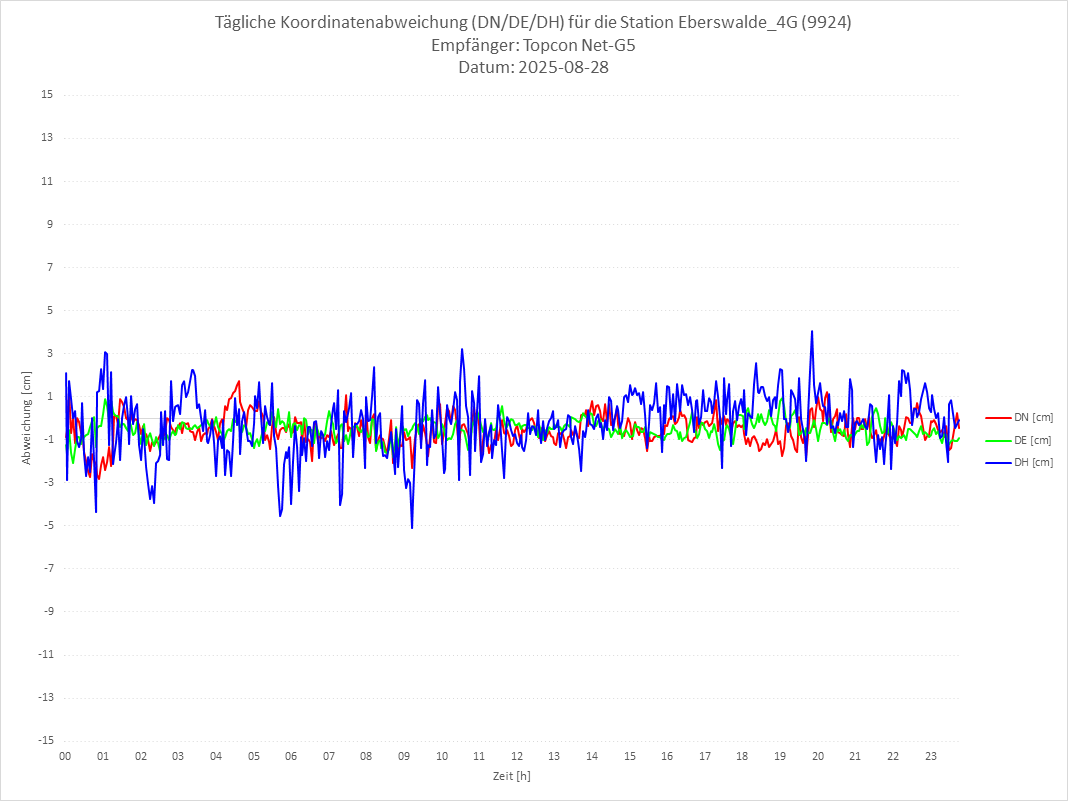 Diagramm für Station RTK-9924