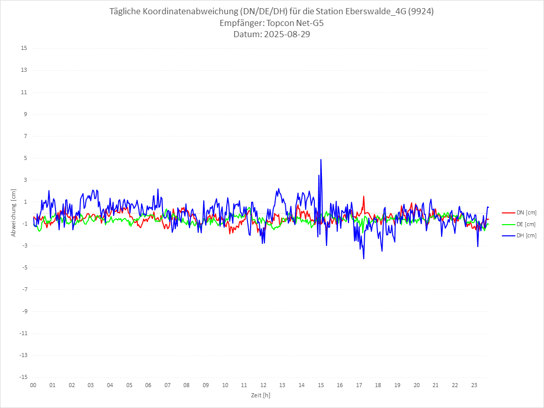 Diagramm für Station RTK-9924