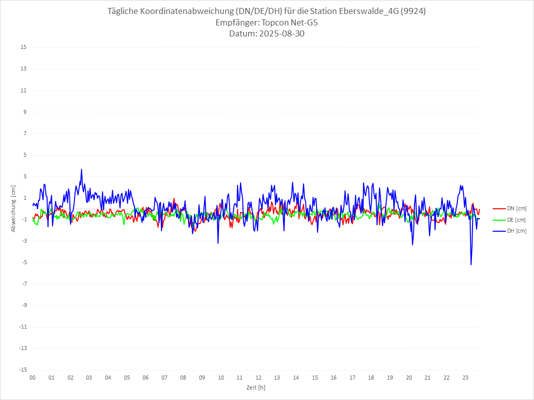 Diagramm für Station RTK-9924