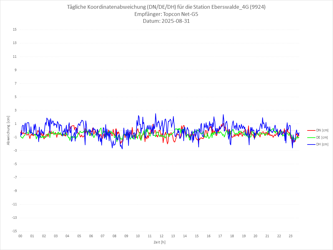 Diagramm für Station RTK-9924