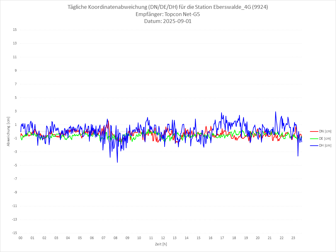 Diagramm für Station RTK-9924