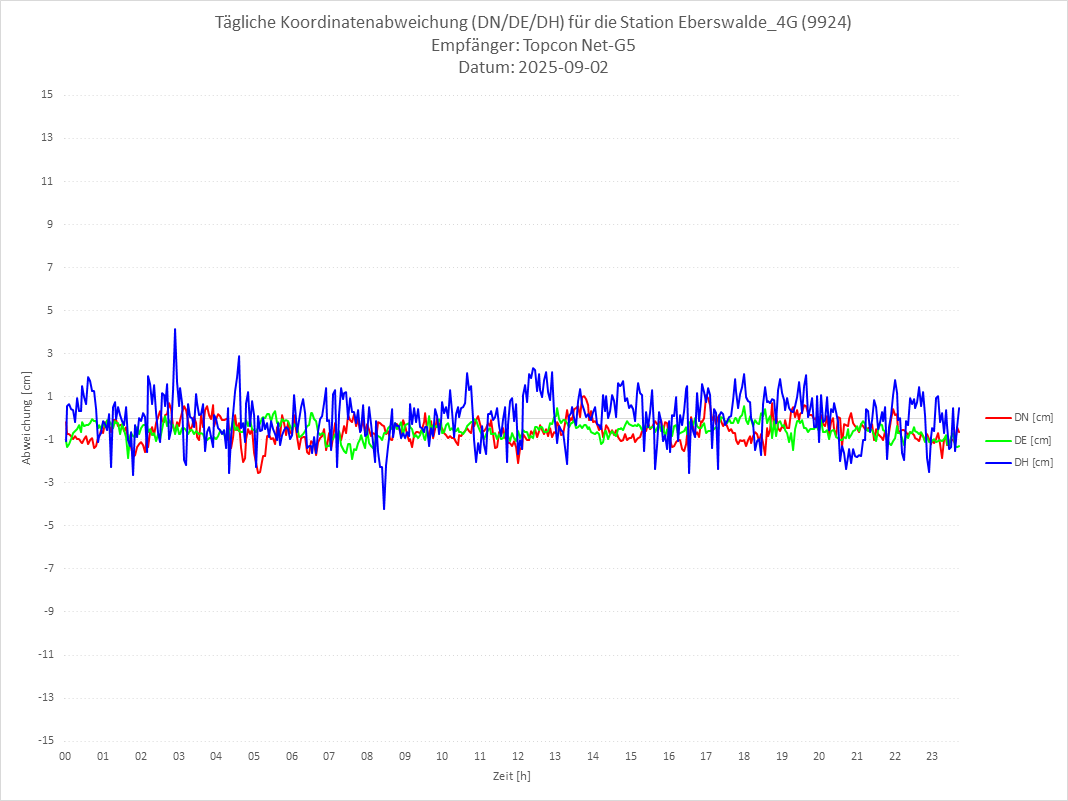 Diagramm für Station RTK-9924