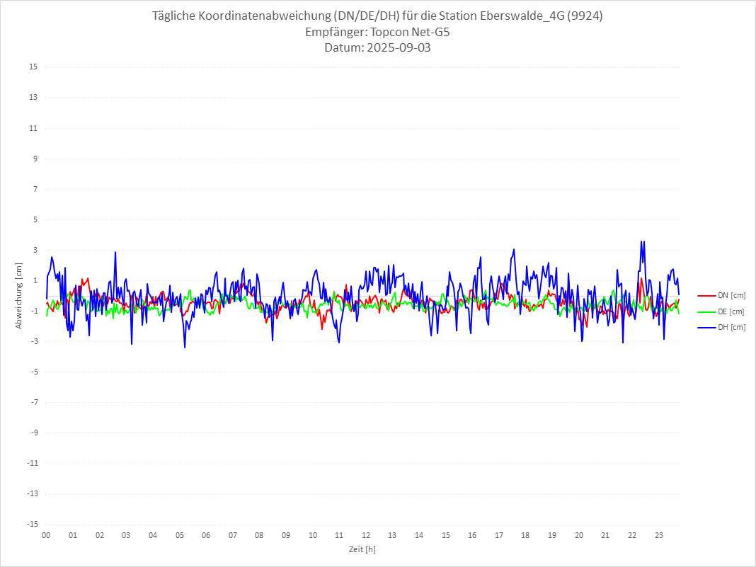 Diagramm für Station RTK-9924