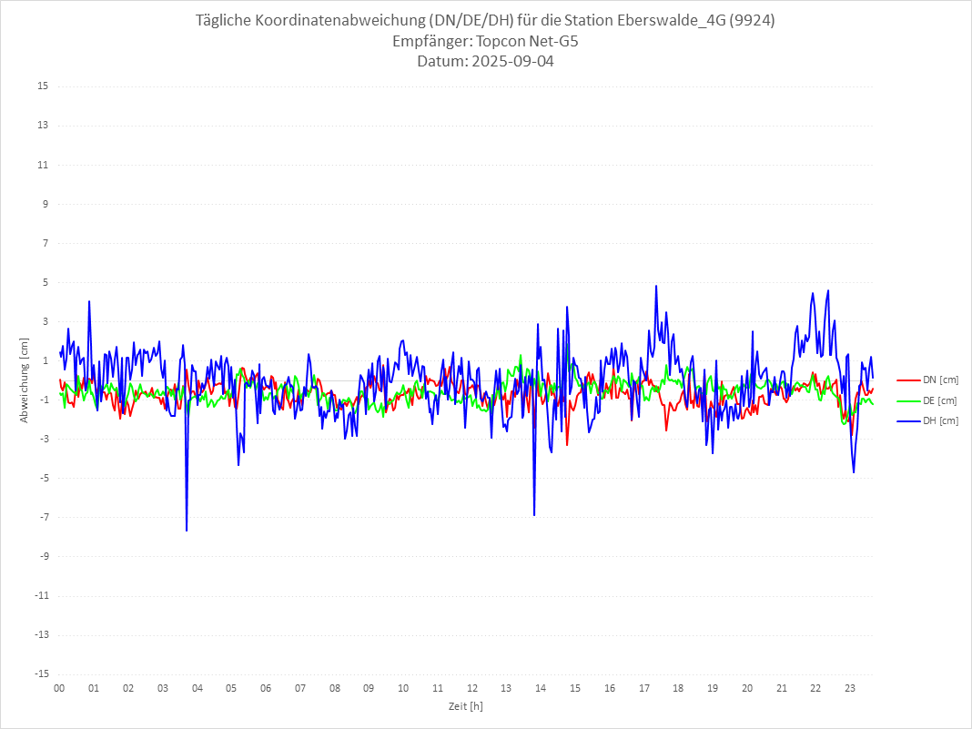 Diagramm für Station RTK-9924