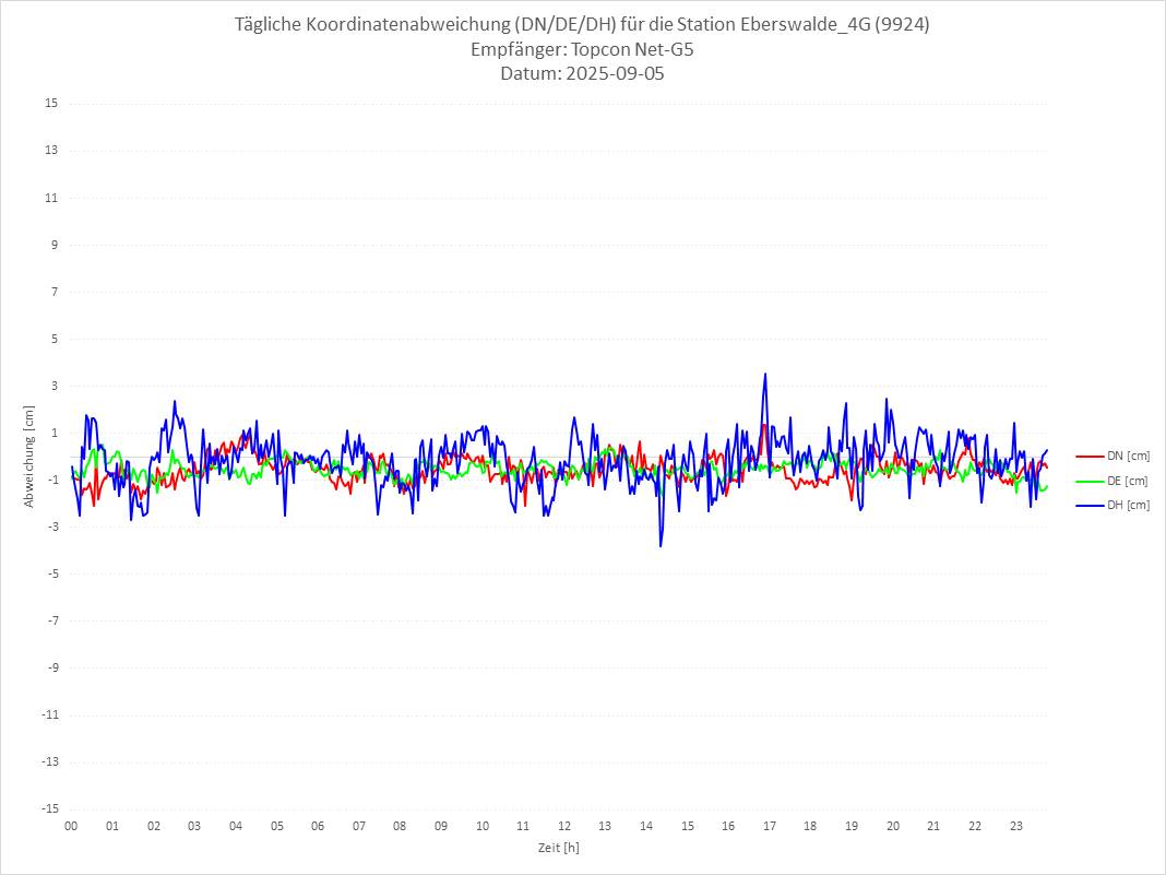 Diagramm für Station RTK-9924