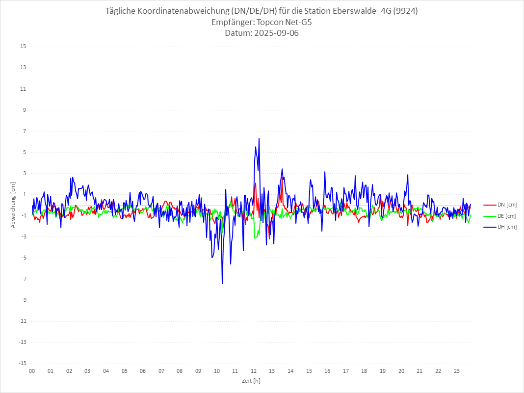 Diagramm für Station RTK-9924