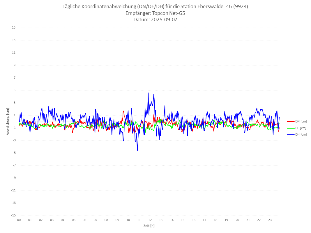 Diagramm für Station RTK-9924