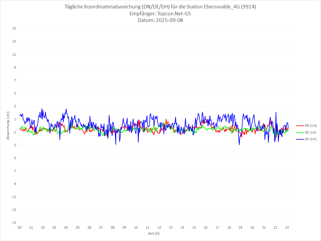 Diagramm für Station RTK-9924