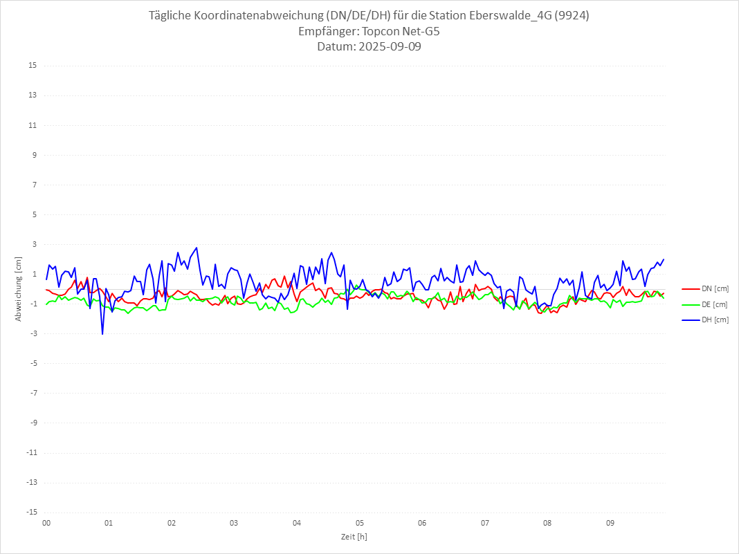Diagramm für Station RTK-9924