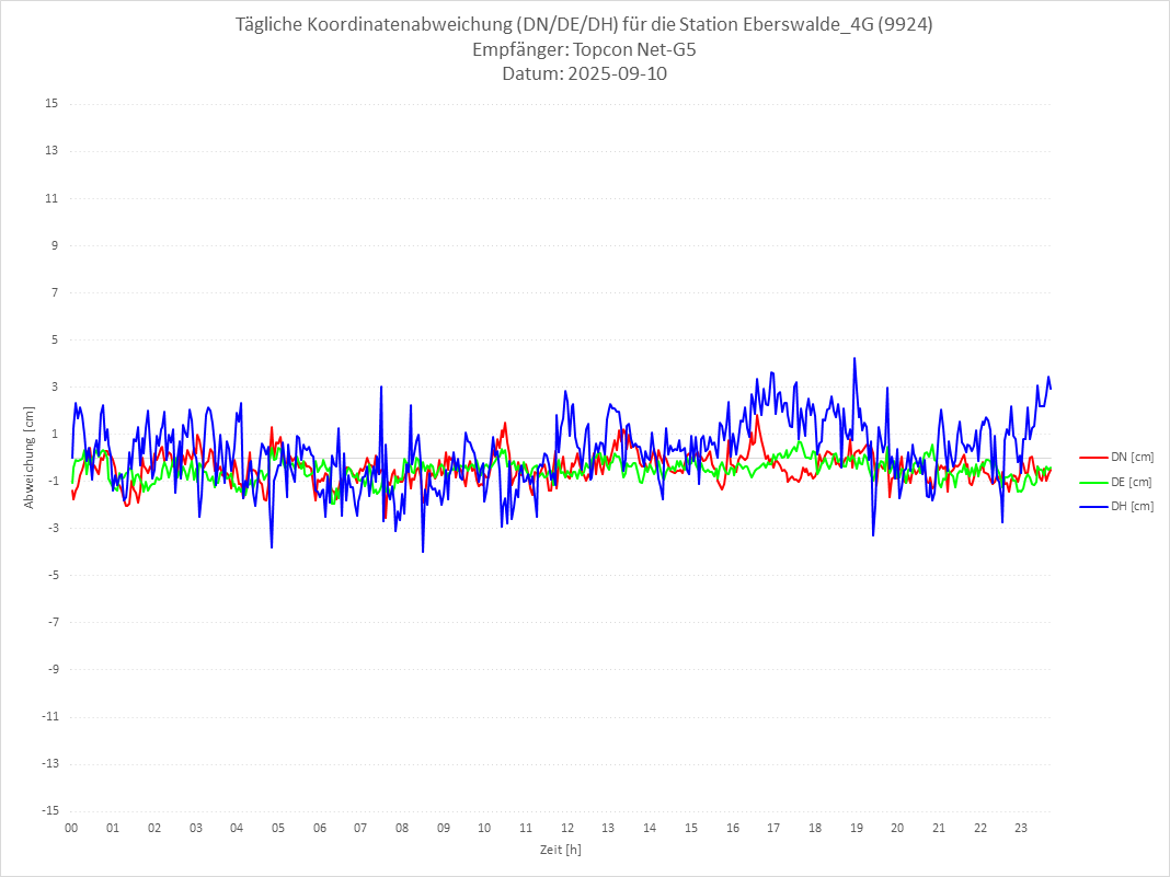 Diagramm für Station RTK-9924