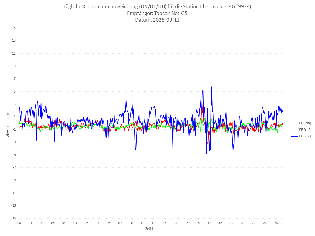 Diagramm für Station RTK-9924