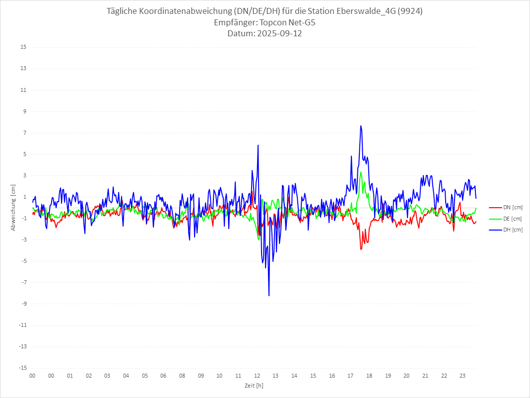 Diagramm für Station RTK-9924