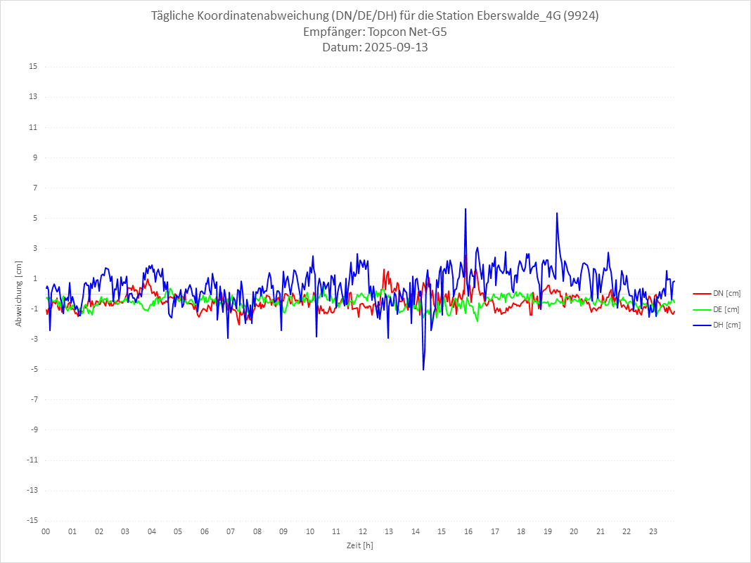 Diagramm für Station RTK-9924