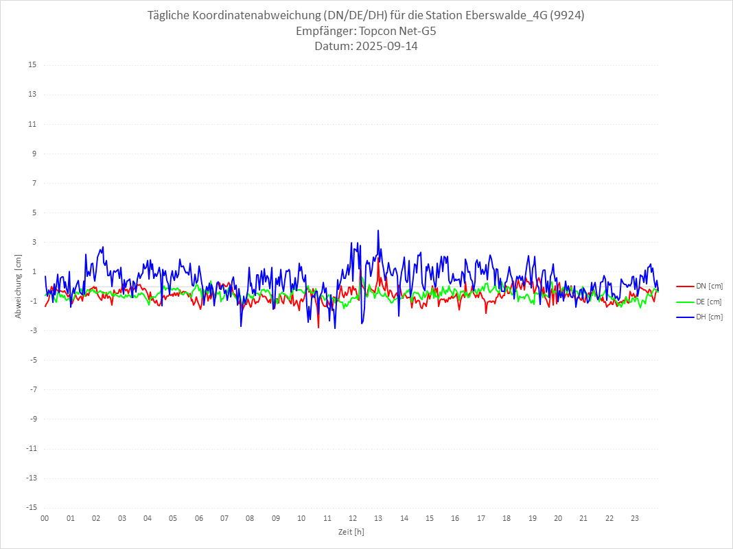 Diagramm für Station RTK-9924