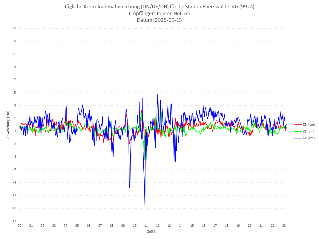 Diagramm für Station RTK-9924