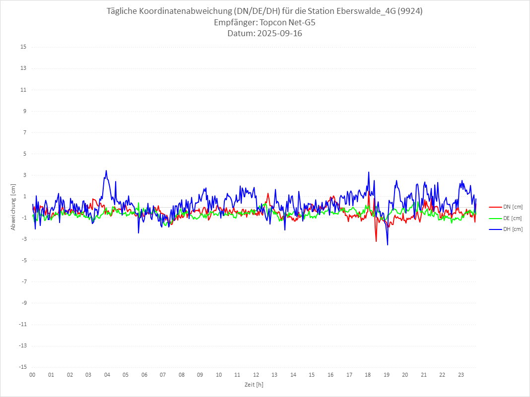 Diagramm für Station RTK-9924