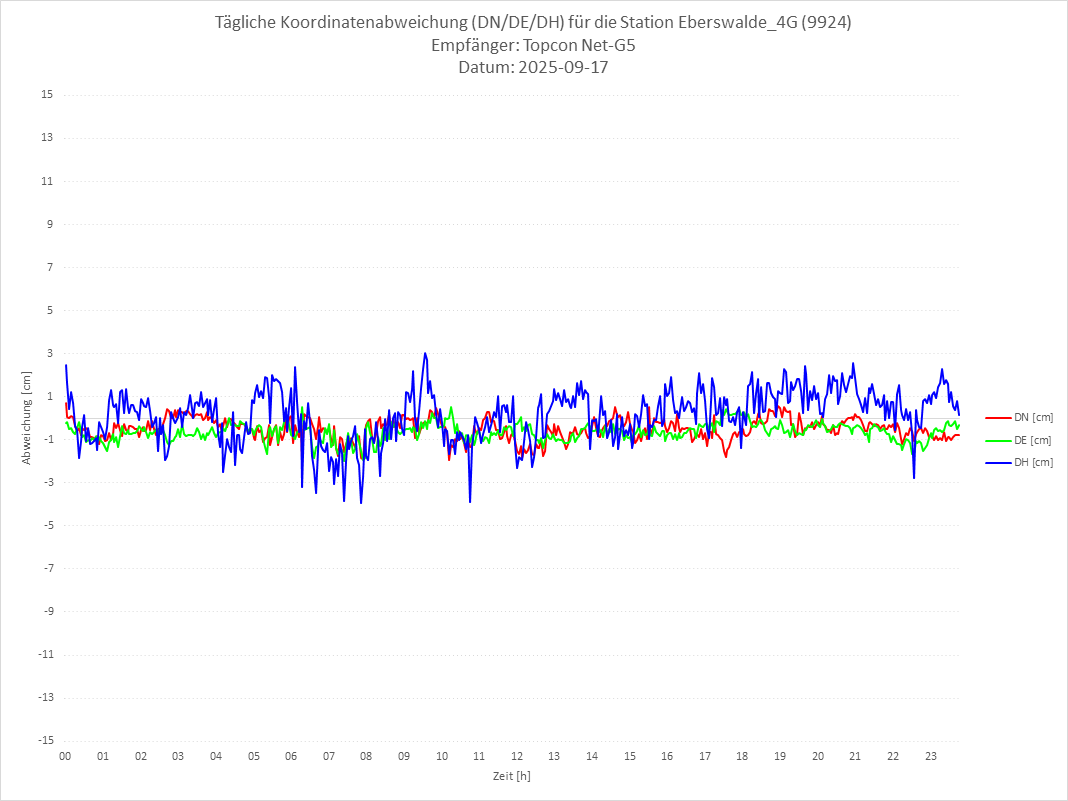 Diagramm für Station RTK-9924