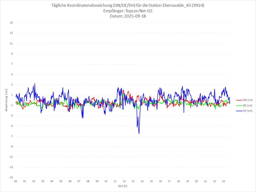 Diagramm für Station RTK-9924
