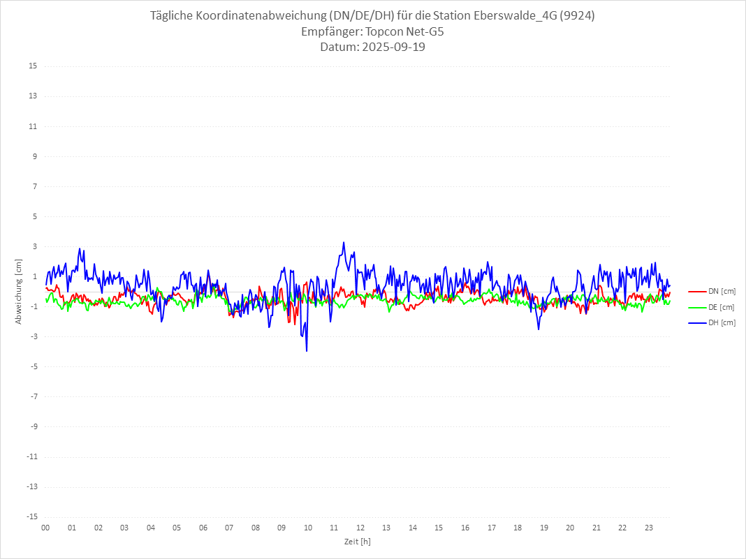 Diagramm für Station RTK-9924