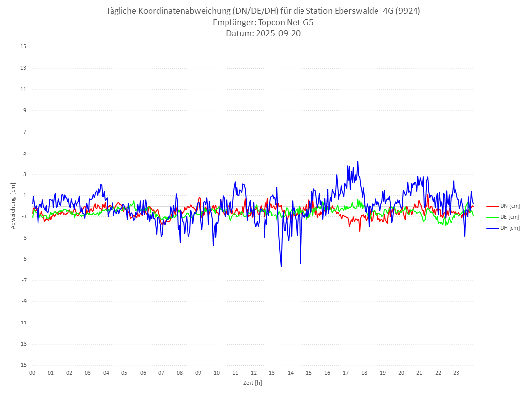 Diagramm für Station RTK-9924
