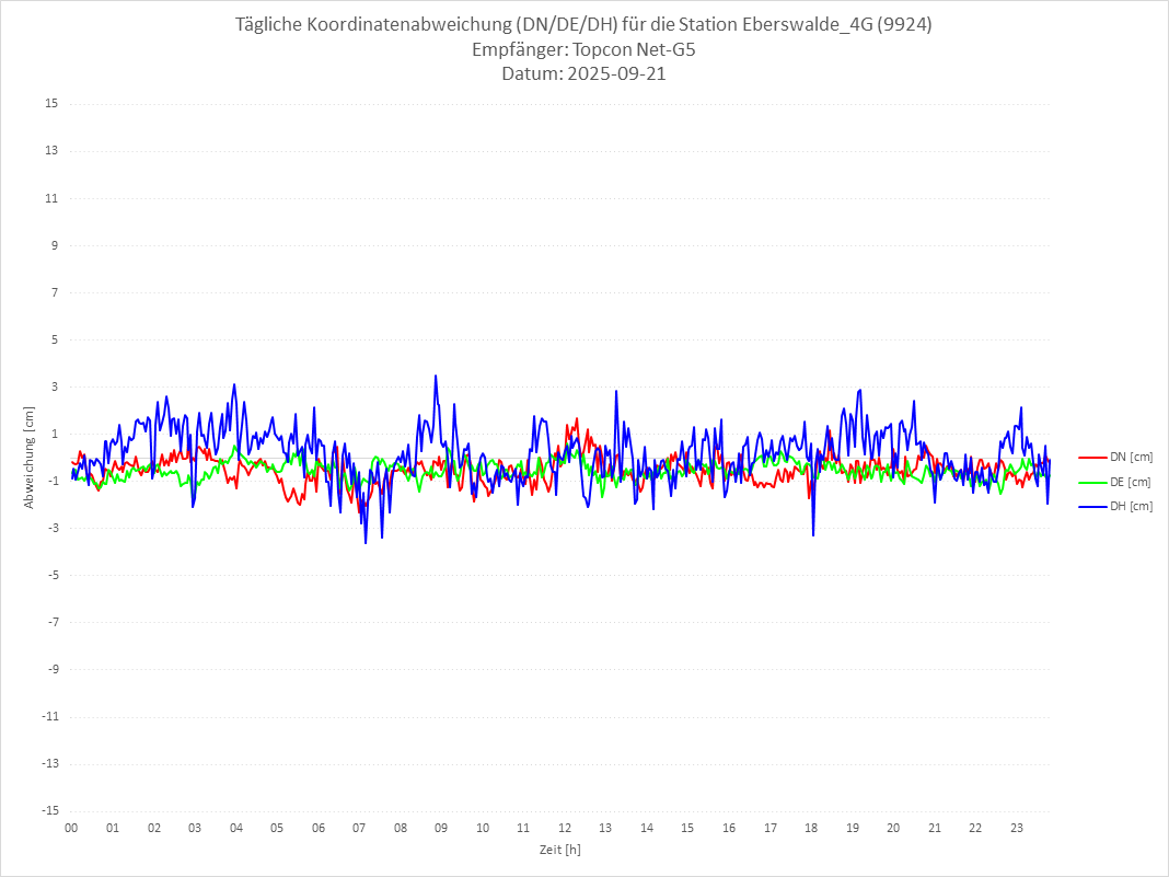 Diagramm für Station RTK-9924