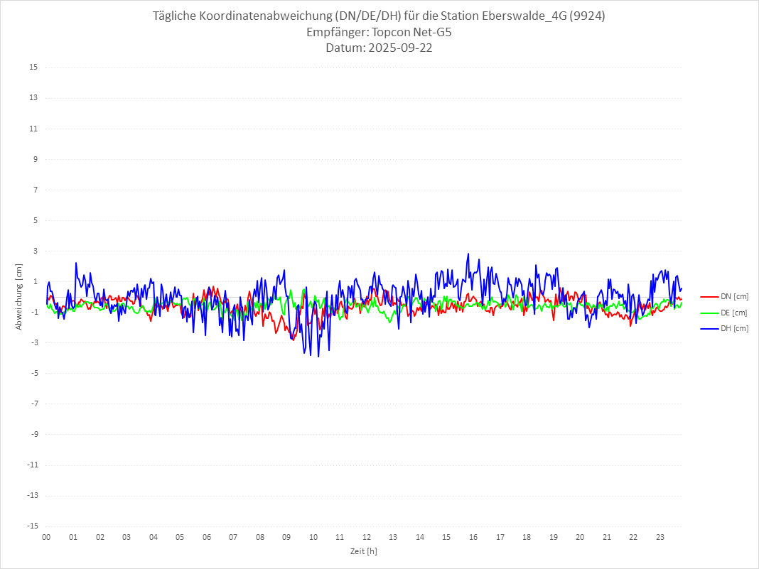 Diagramm für Station RTK-9924