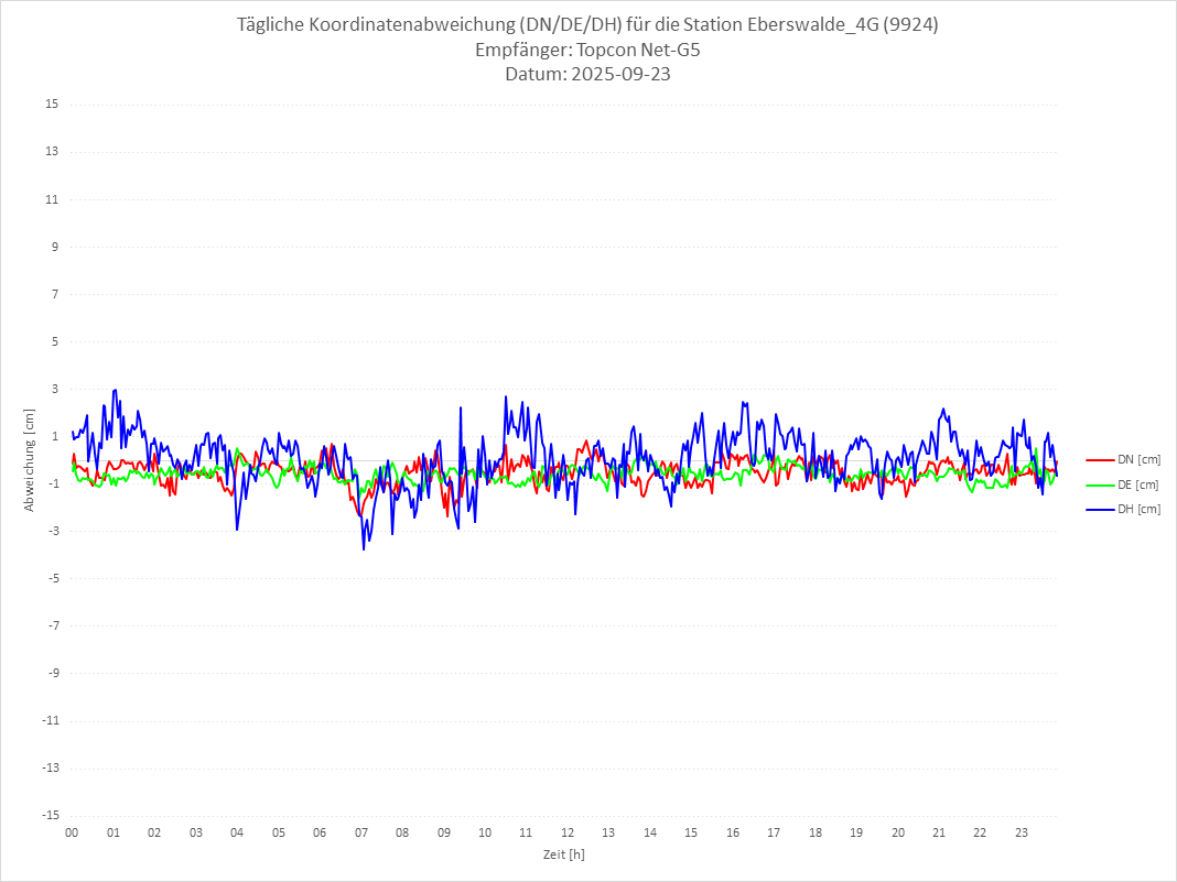 Diagramm für Station RTK-9924
