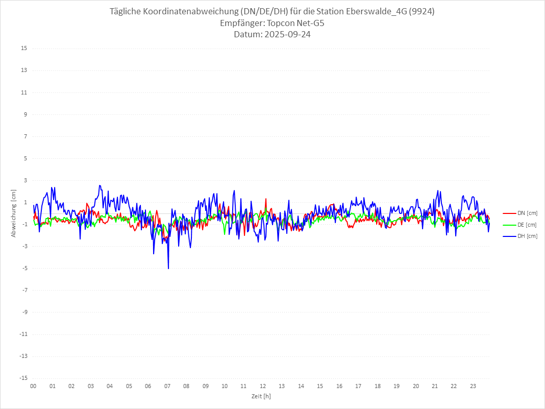 Diagramm für Station RTK-9924